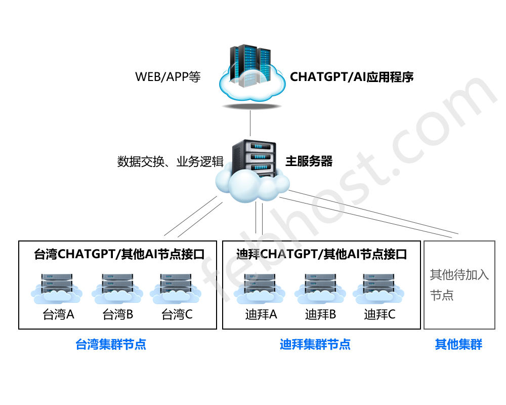 CHATGPT应用部署网络架构