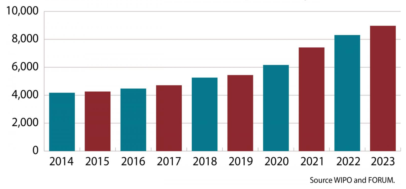 截至 2023 年底，根据《统一域名争议解决政策》（UDRP）提出的投诉数量每年增长约 8%。总共提出了近 9,000 起投诉