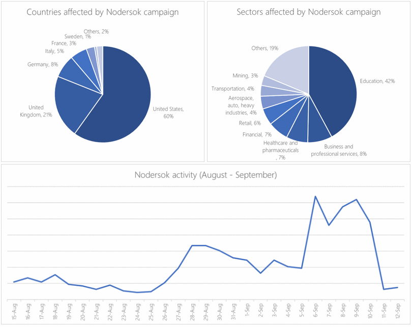 nodersok-distribution.png