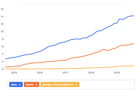 indeed-graph-aws-azure-gcp.png