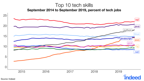 top-10-tech-skills-chart-corrected-nov-16-19-1-1024x582.png