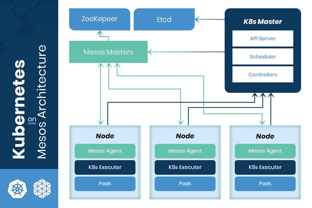 kubernetes-on-top-of-mesos-on-top-of-dcos-1.jpg