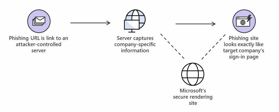 fig7-phishing-microsoft-rendering-site.png