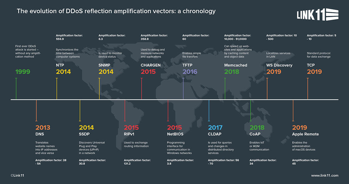 ddos-reflection-amplification-vectors-timeline-en.jpg