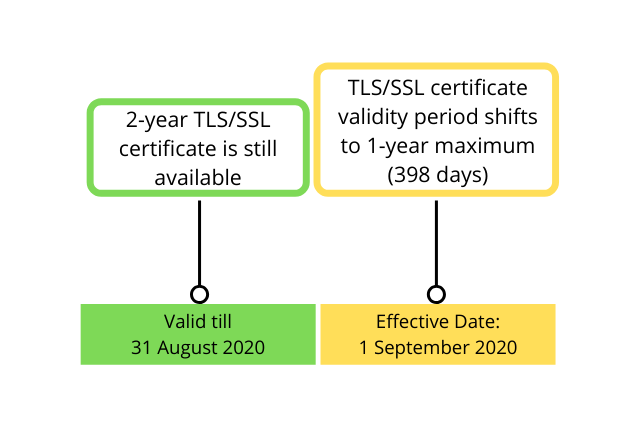 再见SSL / TLS证书2年最高有效期2