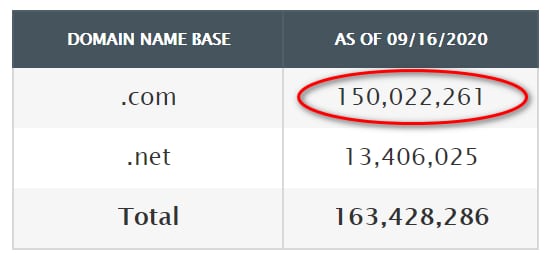 该图显示了.com域的基础现在已超过1.5亿