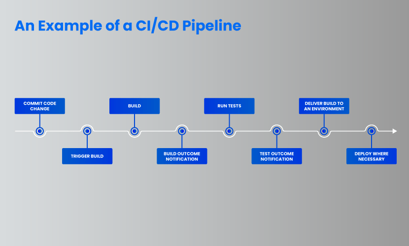 CI CD管道的示例