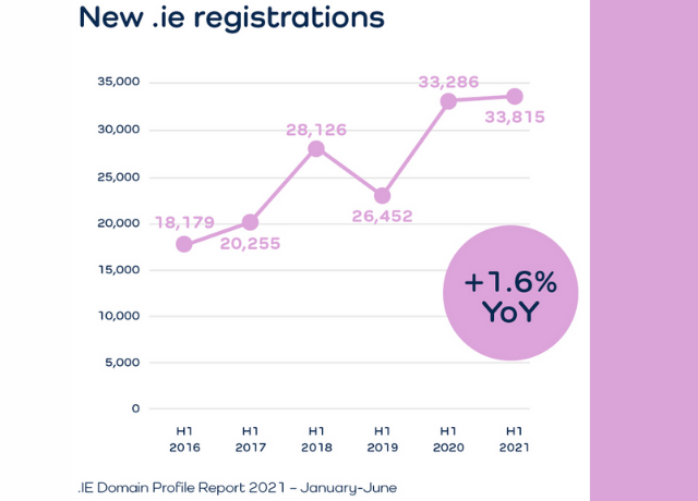 .IE 域名概况报告 2021 年上半年 - .ie 注册量同比增长 1.6%